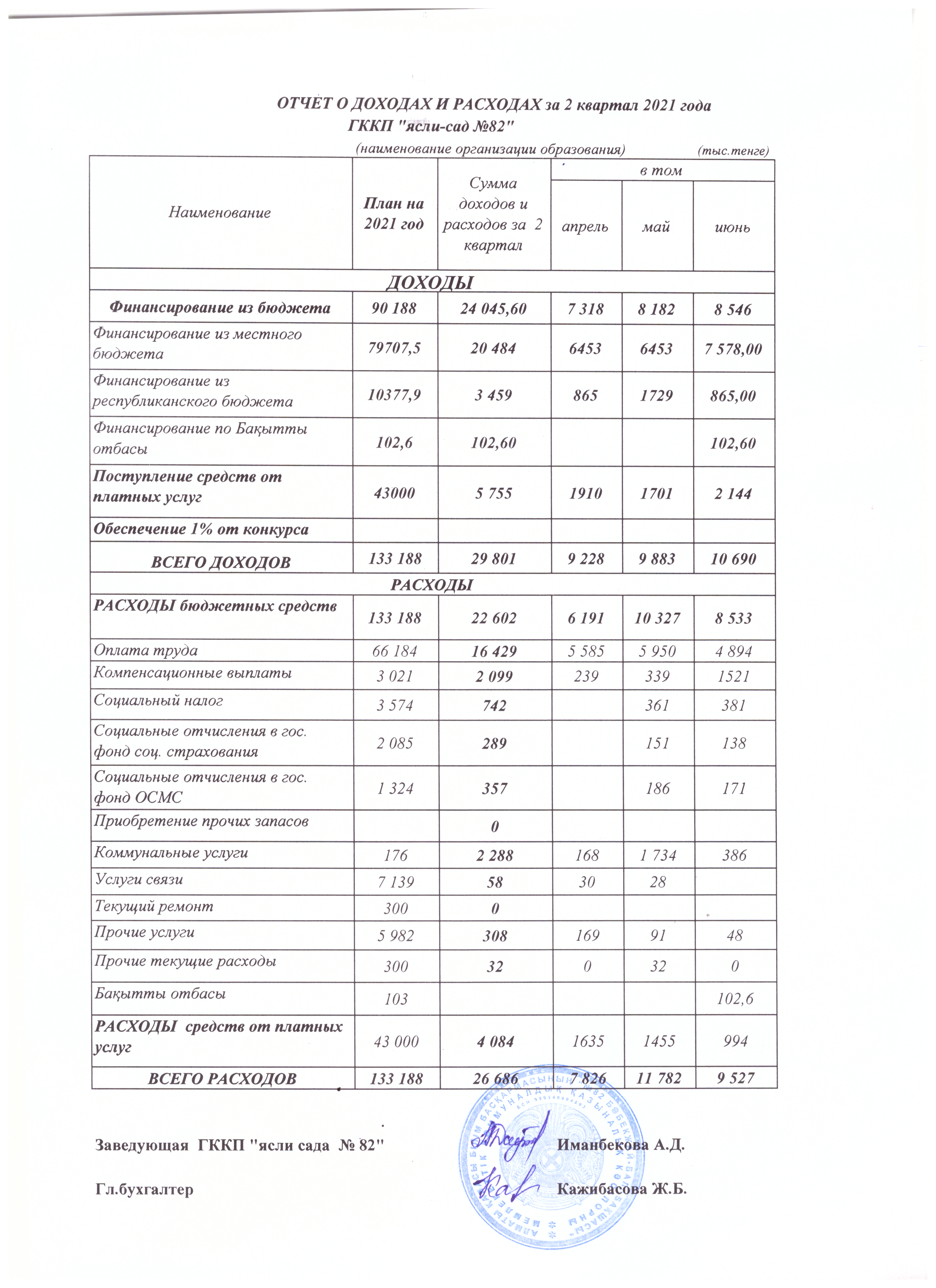 Отчет о доходох и расходах за II квартал 2021