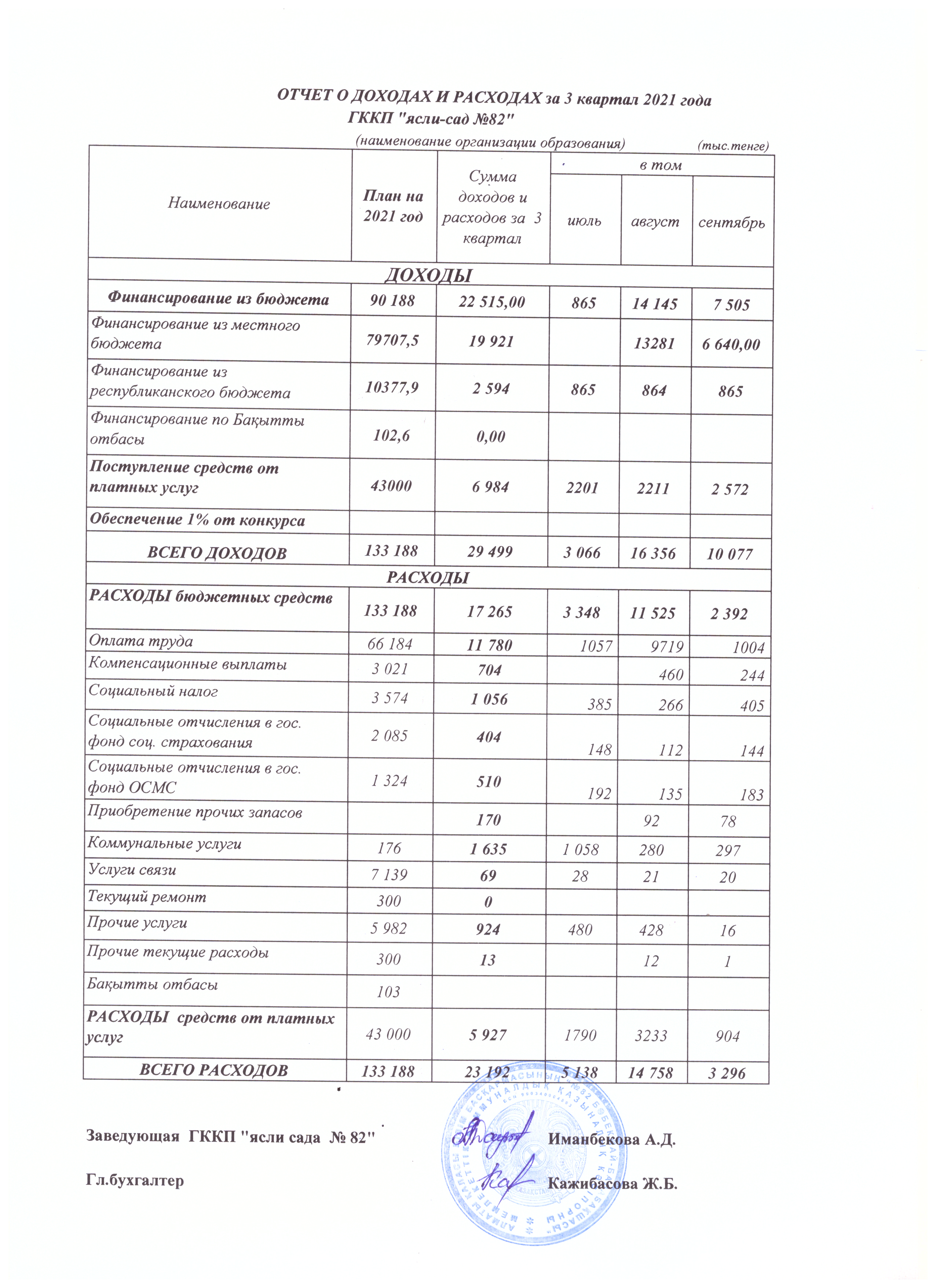 Отчет о доходах и расходах III квартал 2021г