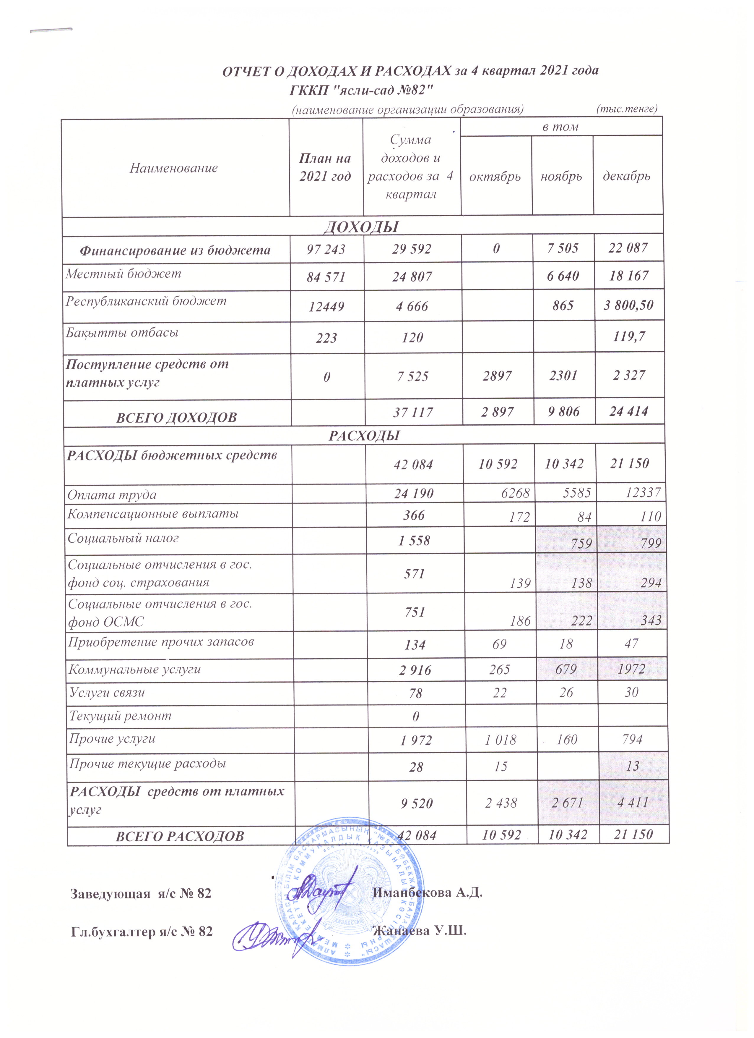 Отчет о доходах и расходах за IV квартал 2021г