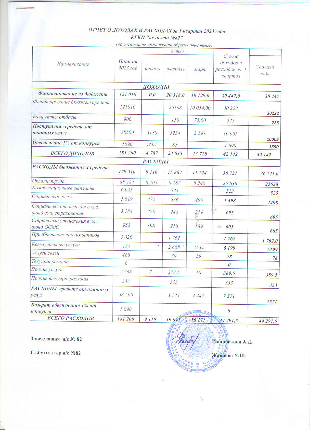 Кіріс және шығыс есебі/ Отчет о доходах и расходах за 1 кв 2023