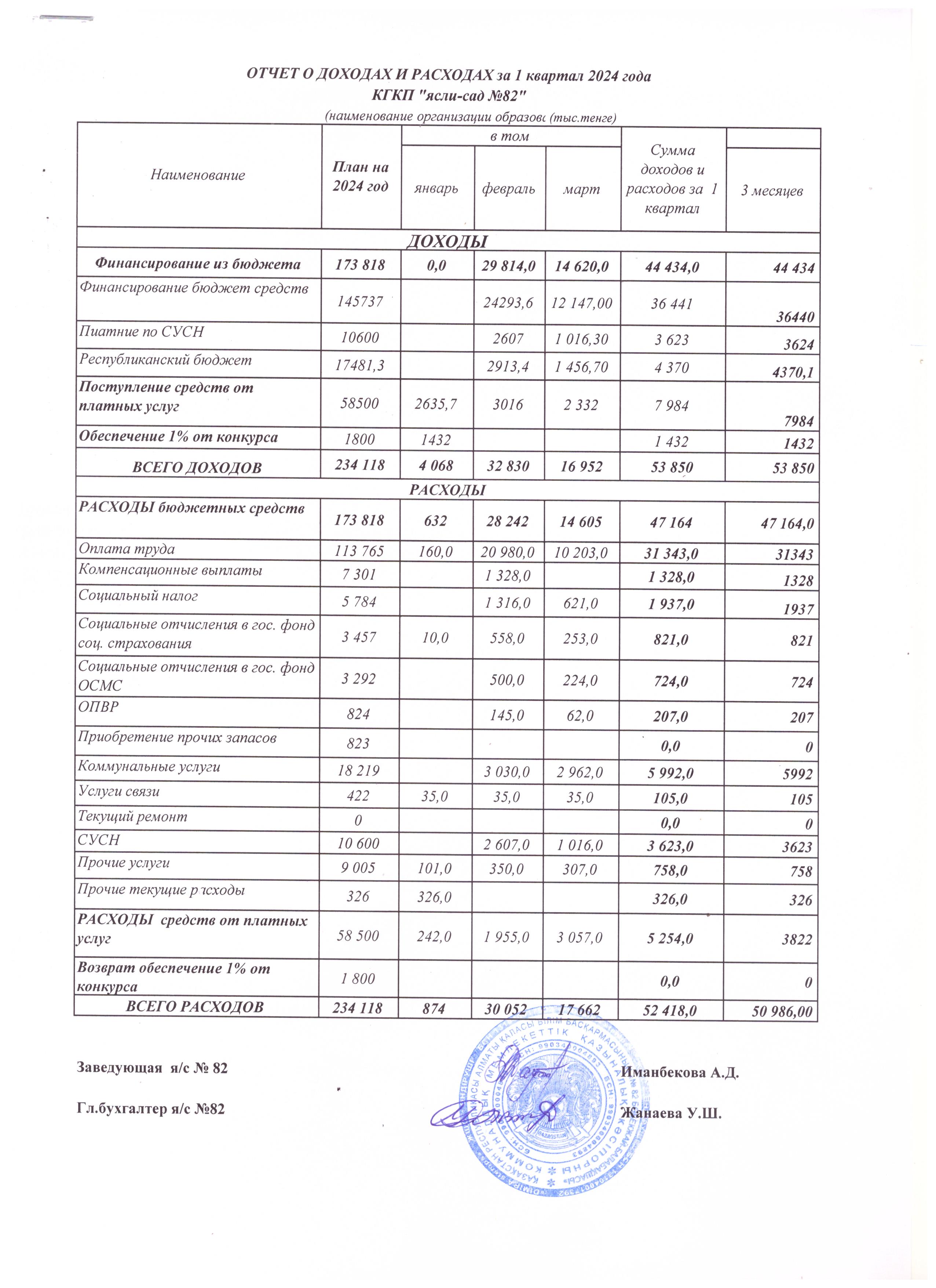 Кіріс және шығыс есебі/ Отчет о доходах и расходах  1-квартал 2024